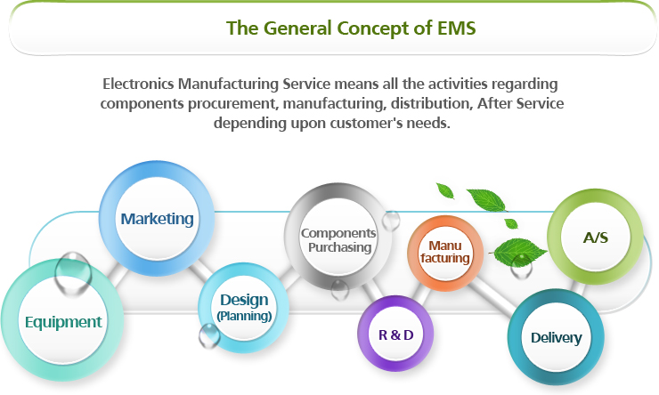 What is Sesung EMS's Specialty?